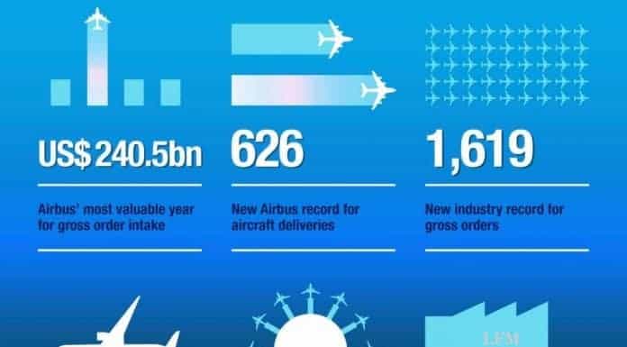 Airbus mit Rekord bei Flugzeugauslieferungen