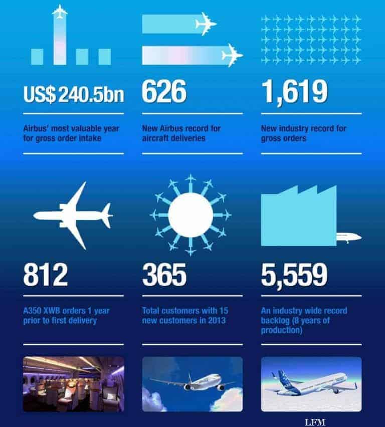 Airbus mit Rekord bei Flugzeugauslieferungen