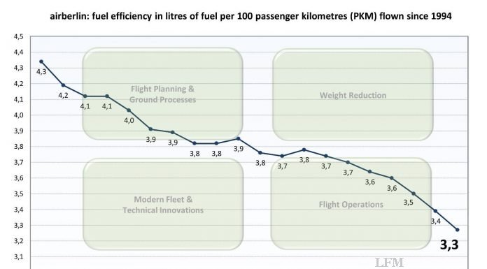 airberlin nähert sich 3-Liter-Marke beim Treibstoffverbrauch