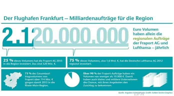 Fraport und Lufthansa: Milliarden-Investitionen in die Region