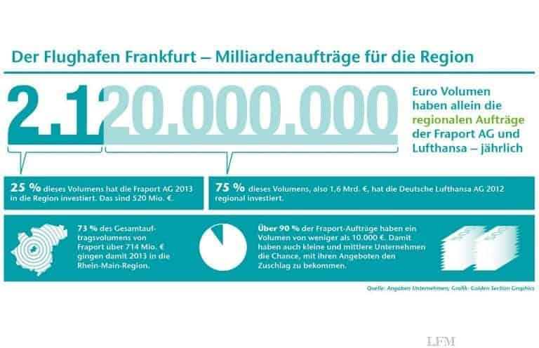 Fraport und Lufthansa: Milliarden-Investitionen in die Region