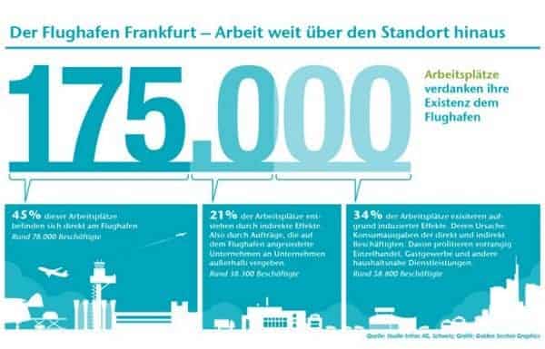 Fraport zeigt regionalökonimische Bedeutung des Flughafen Frankfurt mit Gutachten