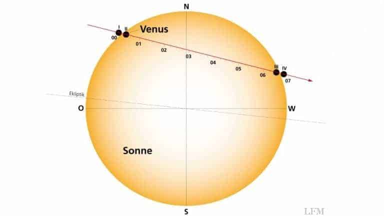 Astronomisches Schauspiel – Venustransit vor der Sonne