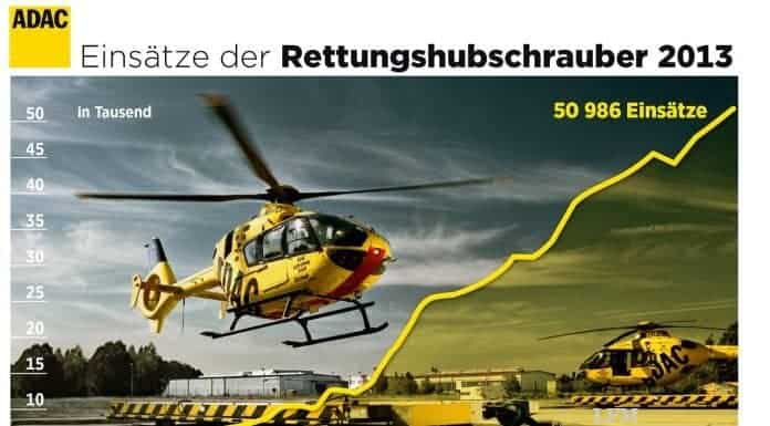 ADAC-Rettungshubschrauber: Einsätze 2013 auf 50.986 gestiegen