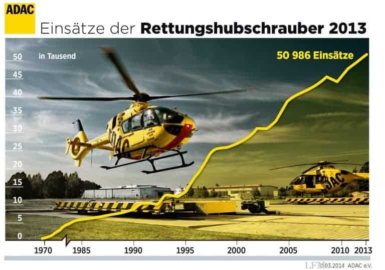 ADAC-Rettungshubschrauber: Einsätze 2013 auf 50.986 gestiegen