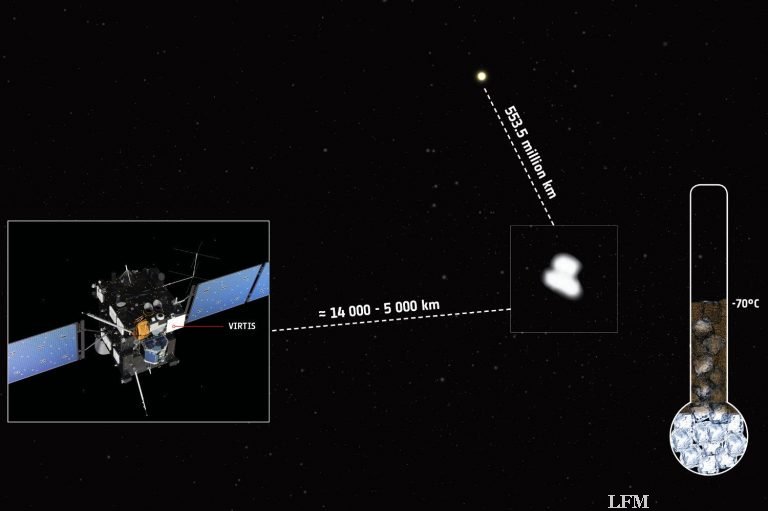 Dunkler Staub statt Eis: Komet Churyumov-Gerasimenko -70° C „heiß“