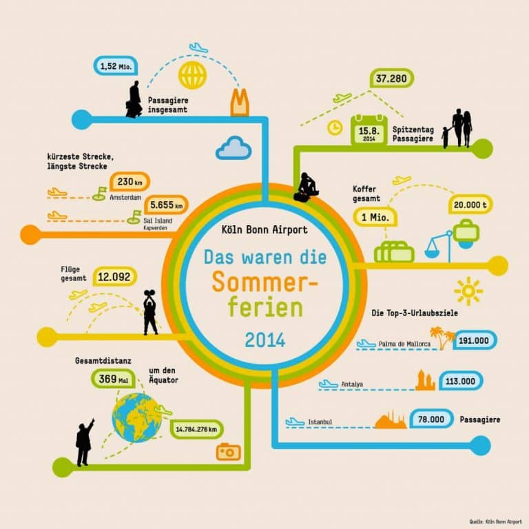 Über 37.000 Passagiere zum Ferienende am Flughafen Köln Bonn