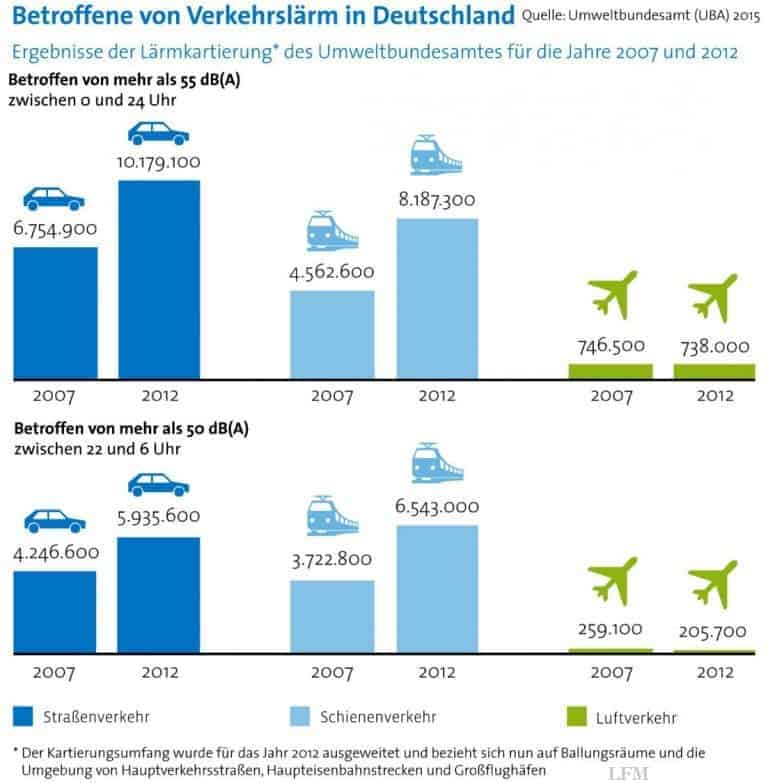 Fluglärm: Weniger Menschen betroffen, Verkehr höher