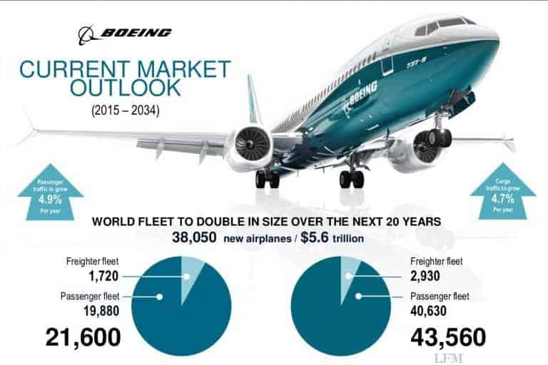 Flugzeug-Markt: Boeing sieht Bedarf für 38.050 Flugzeuge bis 2034