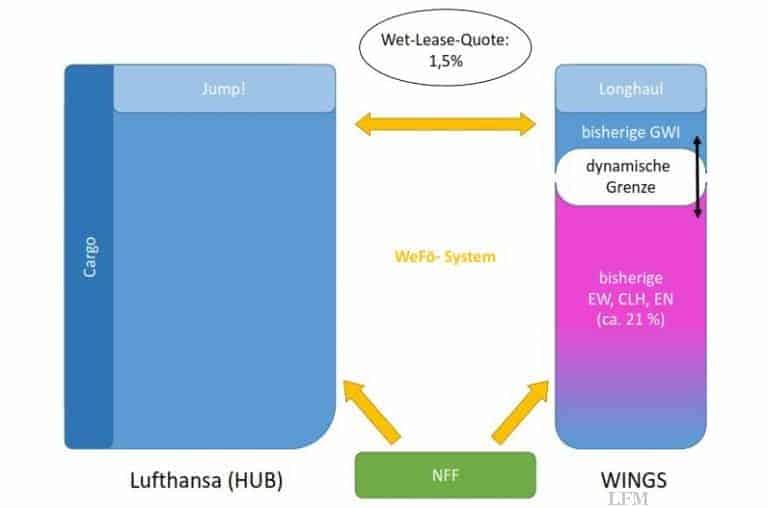 Umfassendes Paket der VC zur Verhandlung mit Lufthansa