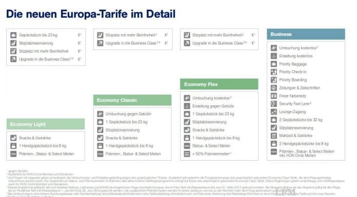Flugtickets bei Lufthansa jetzt mit neuem Preiskonzept