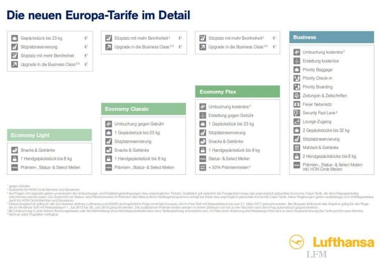 Flugtickets bei Lufthansa jetzt mit neuem Preiskonzept