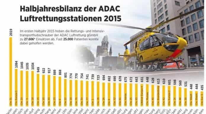 ADAC Rettungshubschrauber flogen 2015 schon über 27.000 Mal