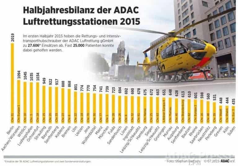ADAC Rettungshubschrauber flogen 2015 schon über 27.000 Mal