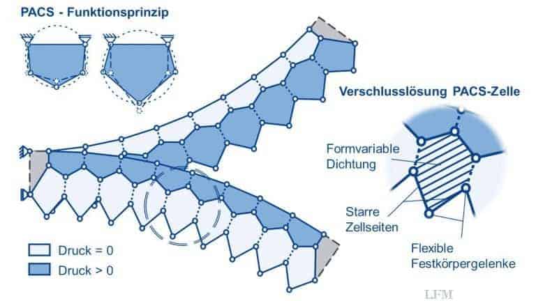 Landeklappen der Zukunft: Vorbild Venusfliegenfalle