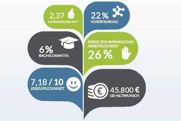 Luft- und Raumfahrtindustrie unter Studenten hoch im Kurs