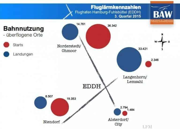 Bürgerinitiative BAW kritisiert Ausdehnung der Flüge in die Nacht