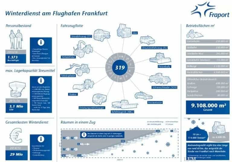Fraport: Winterdienst schon mal bereit für den Schnee