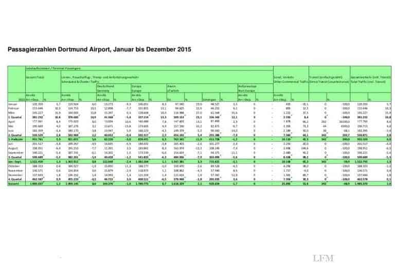 Dortmund Airport mit knapp 2 Mio. Passagieren 2015