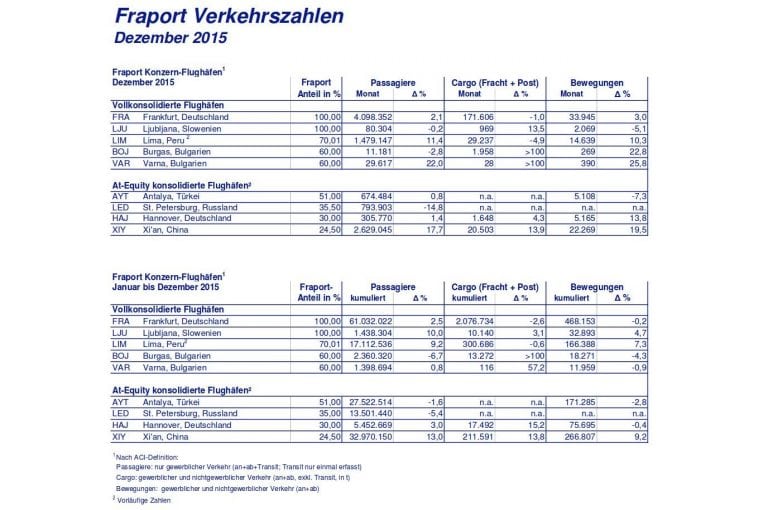 Erstmals 61 Mio. Passagiere am Flughafen Frankfurt