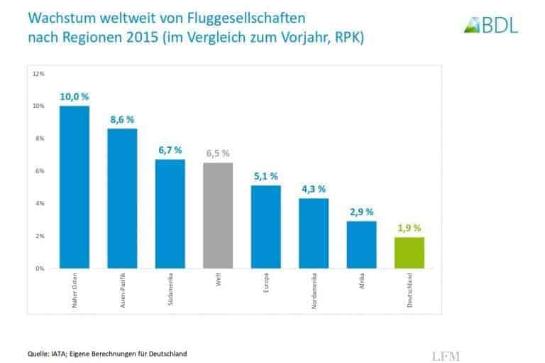 Deutschland beim Luftfahrt-Wachstum im Hintertreffen