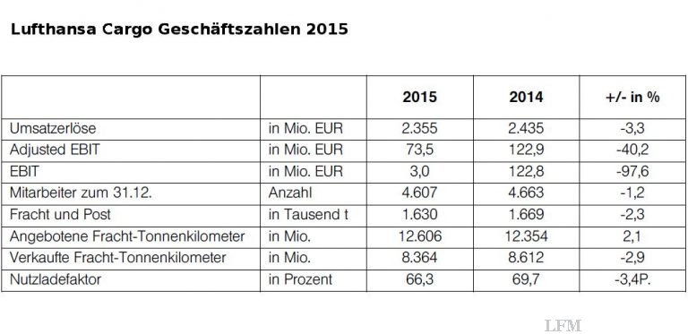 Lufthansa Cargo: Adjusted EBIT fällt auf 60 Prozent