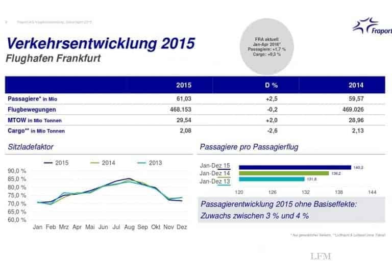 Fraport: Erwartungen an Geschäftsjahr 2015 erfüllt