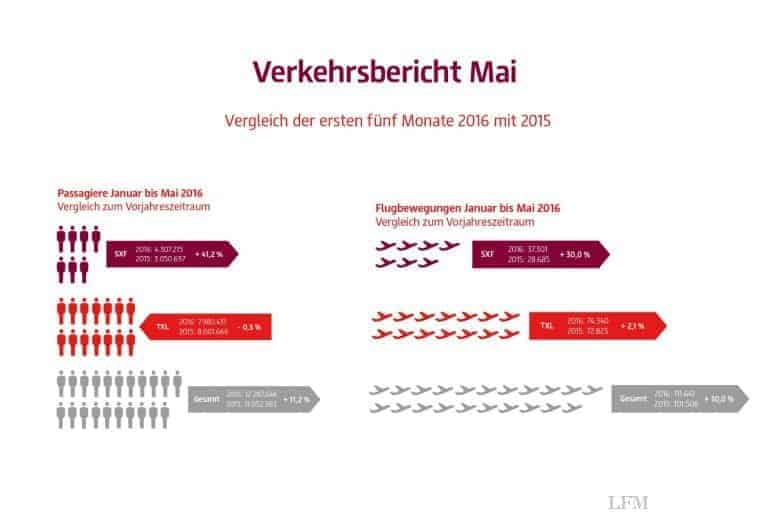 Flughafen Schönefeld mit über einer Mio. Passagiere im Mai