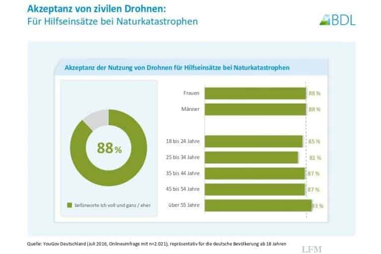 Deutsche befürworten Einsätze von Drohnen