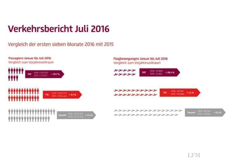 Berlin: Flughäfen mit neuem Passagierrekord