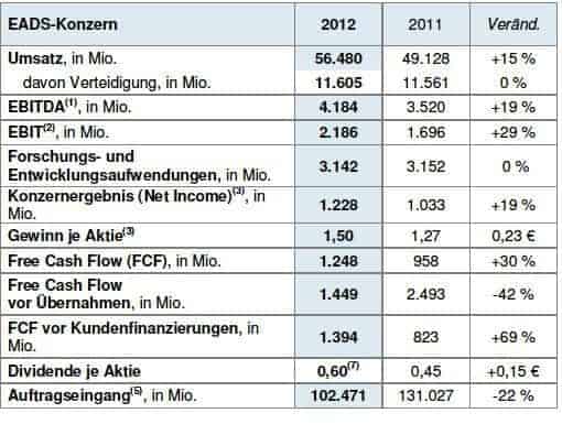 EADS verzeichnet 15% Umsatzplus in 2012