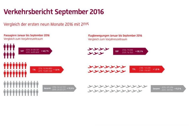 44 Prozent mehr Passagiere in Schönefeld