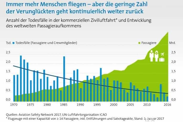 Tödliche Unfälle im Flugverkehr nehmen ab