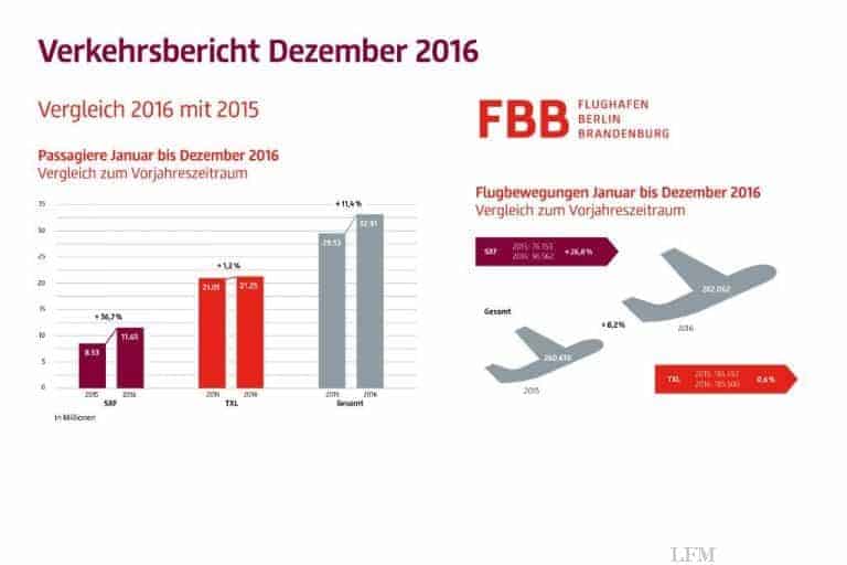 Spitzenwert an Flughäfen Berlins: knapp 33 Millionen Passagiere