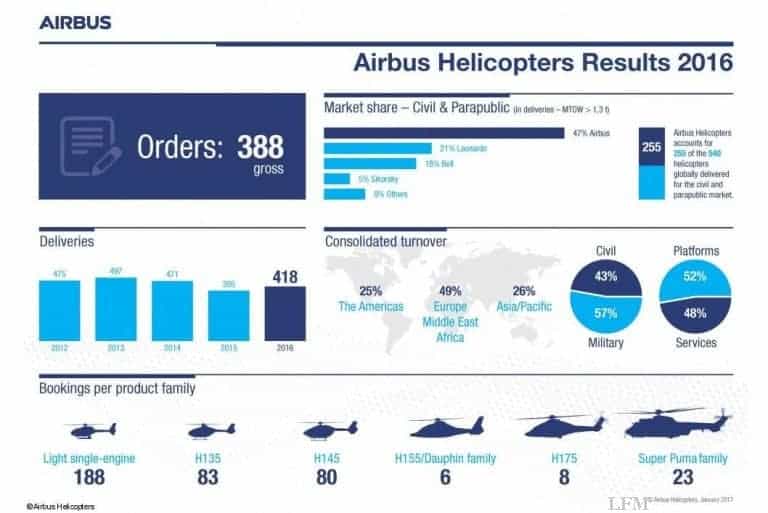 Airbus Helicopters: 2016 mehr Auslieferungen von Hubschraubern
