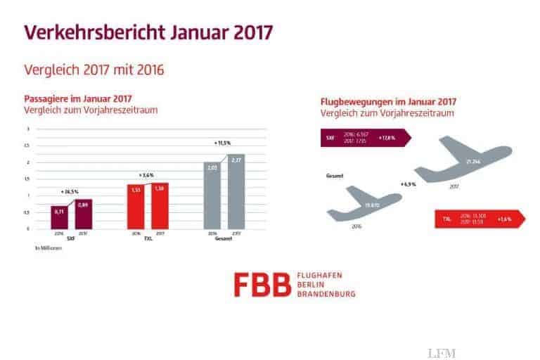 Januar bringt deutliches Plus an Flughäfen in Berlin