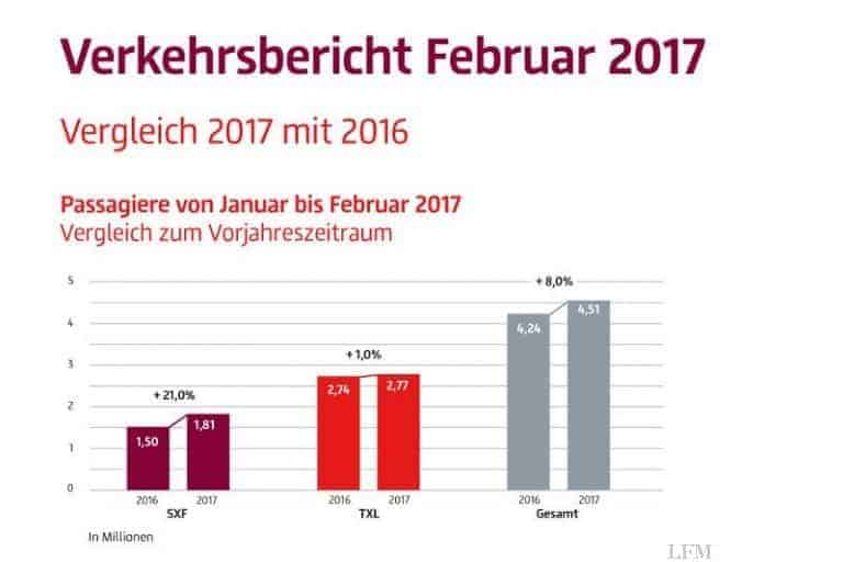Verkehrswachstum am Flughafen Schönefeld