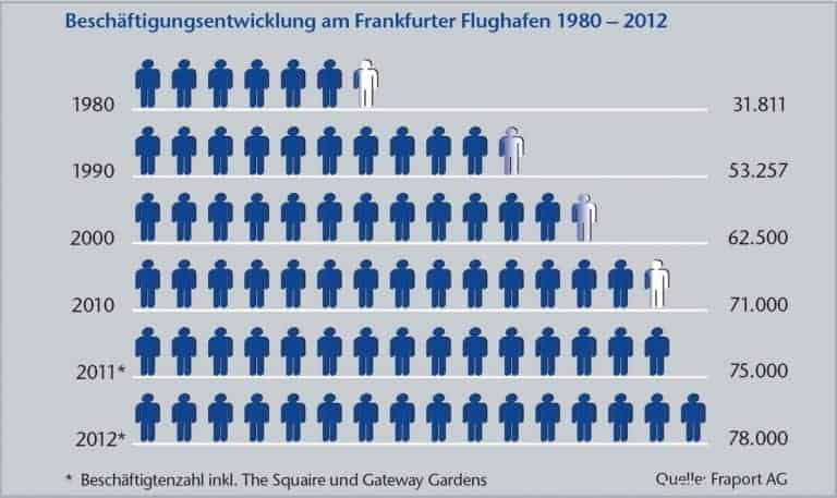 Flughafen Frankfurt um 3.000 Stellen gewachsen