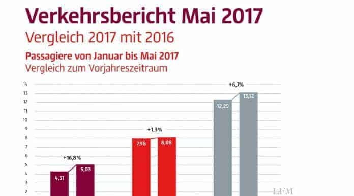 Verkehrszahlen an den Flughäfen Berlins steigen weiter