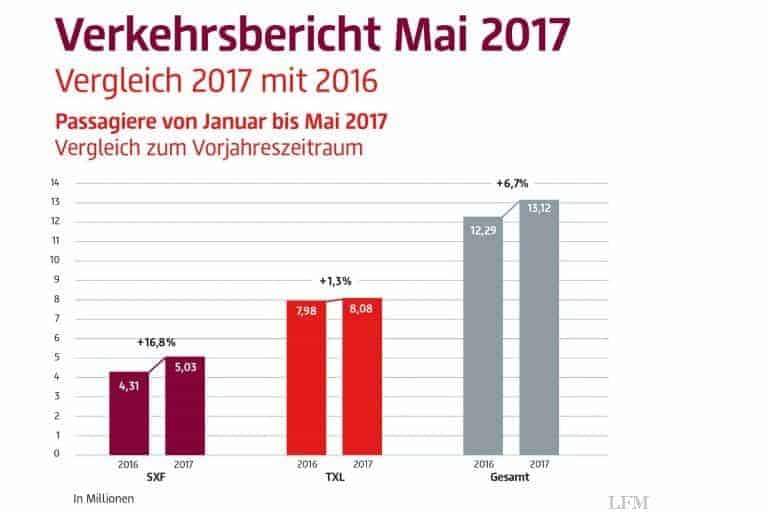 Verkehrszahlen an den Flughäfen Berlins steigen weiter