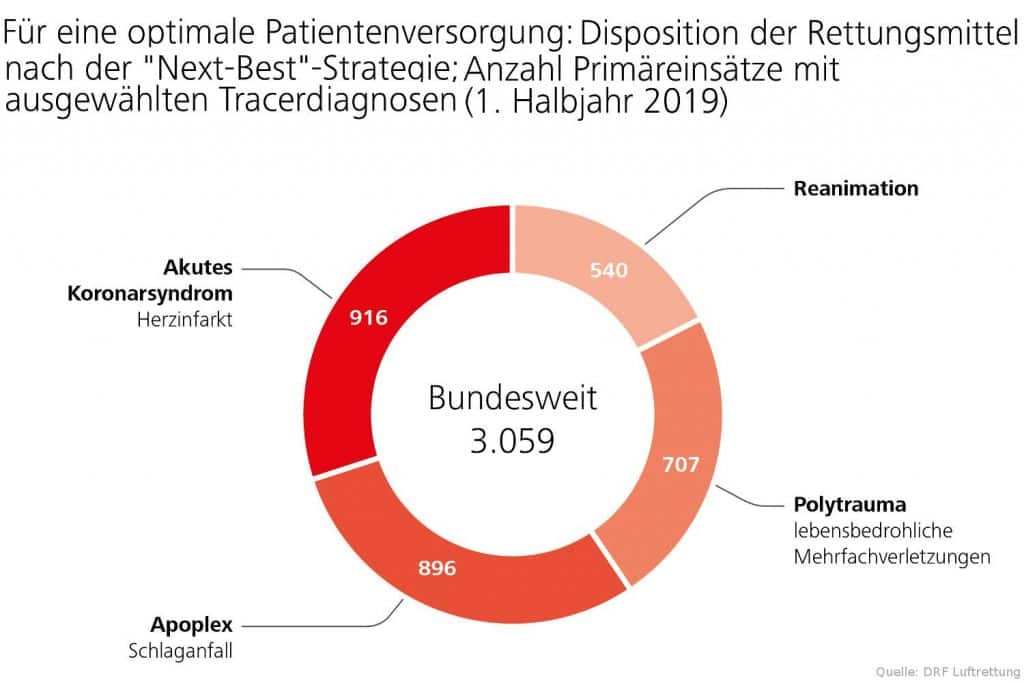 Disposition der Rettungsmittel nach der "Next-Best"-Alarmierungsstrategie