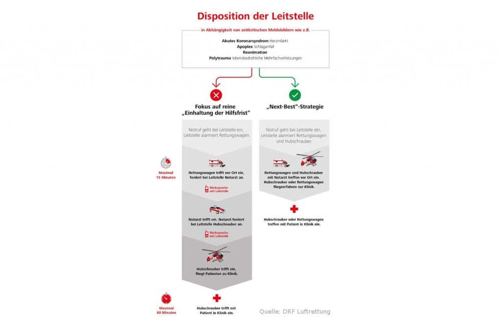 Disposition der Leitstelle