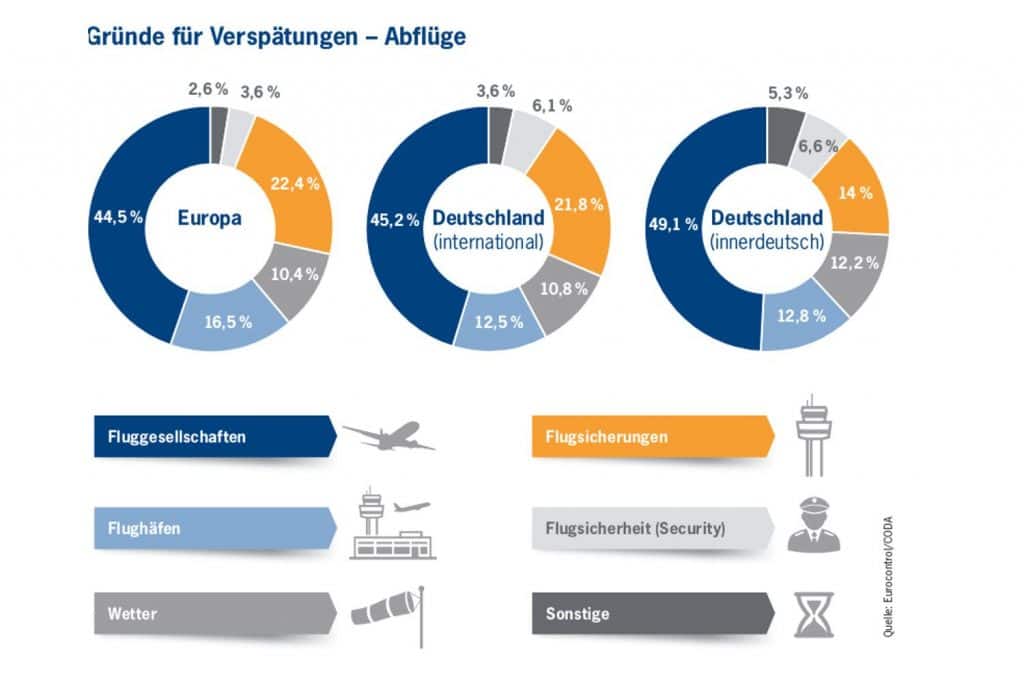 Gründe für Verspätungen - Abflüge