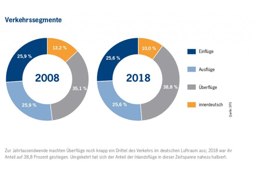 Verkehrssegmente