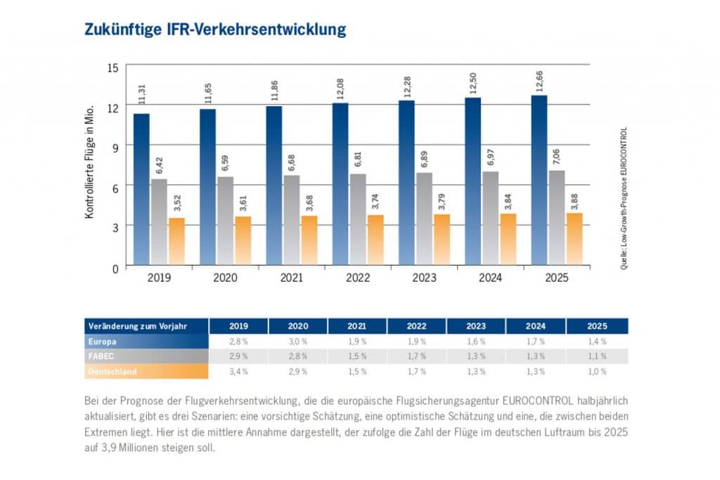 Zukünftige IFR-Verkehrsentwicklung