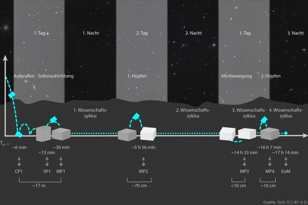 MASCOTs 17 Stunden auf der Oberfläche von Ryugu