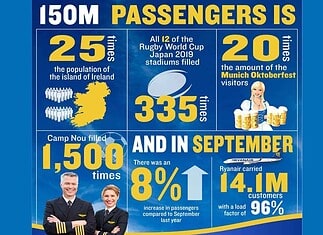 Ryanair bietet "Millions-In-The-Air-Sale" für Flüge