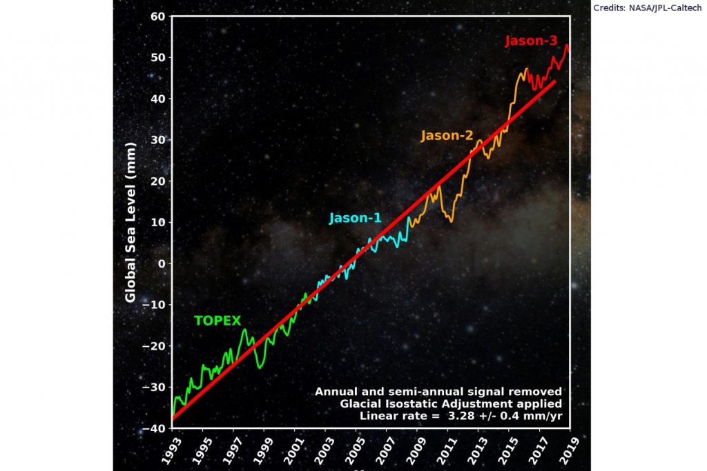 Jason OSTM: Das Diagramm zeigt den Globalen WERBUNG Anstieg des Meeres seit Anfang der 1990er Jahre aus den Daten von Jason-2/OSTM, seinen Vorläufermissionen sowie Jason-3.