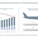 Deutsche Fluggesellschaften verzeichnen sinkende Marktanteile