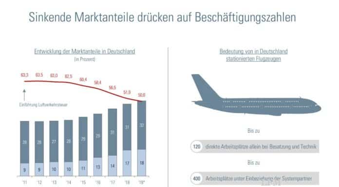 Deutsche Fluggesellschaften verlieren Marktmehrheit Deutsche Fluggesellschaften verzeichnen sinkende Marktanteile